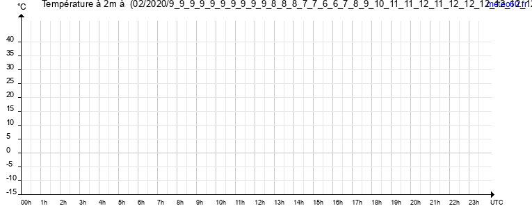 evolution des temperatures