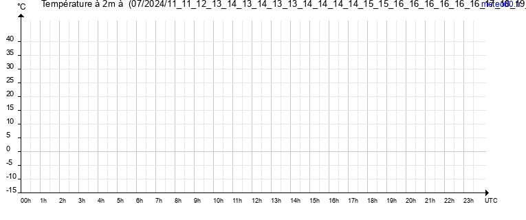 evolution des temperatures