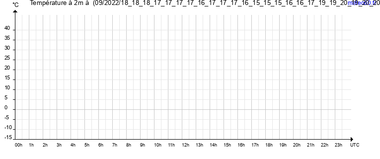 evolution des temperatures