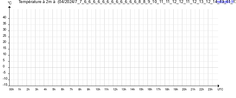 evolution des temperatures