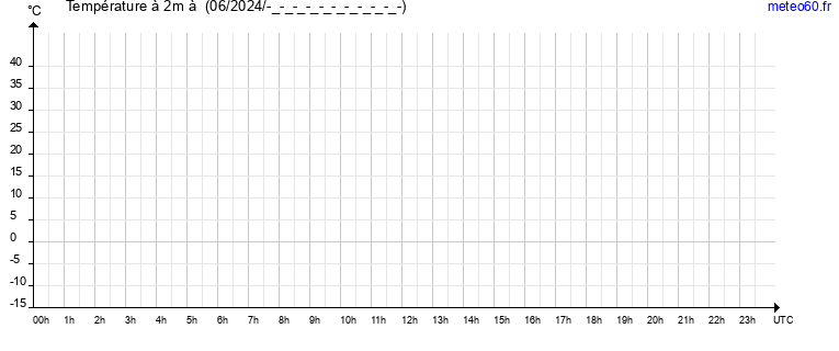 evolution des temperatures