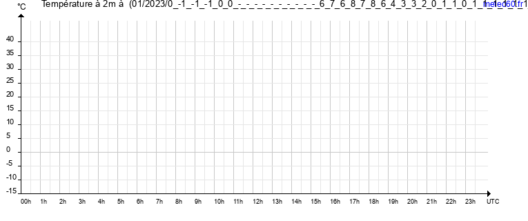 evolution des temperatures