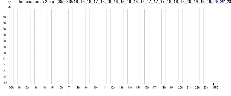 evolution des temperatures