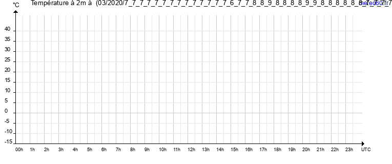 evolution des temperatures