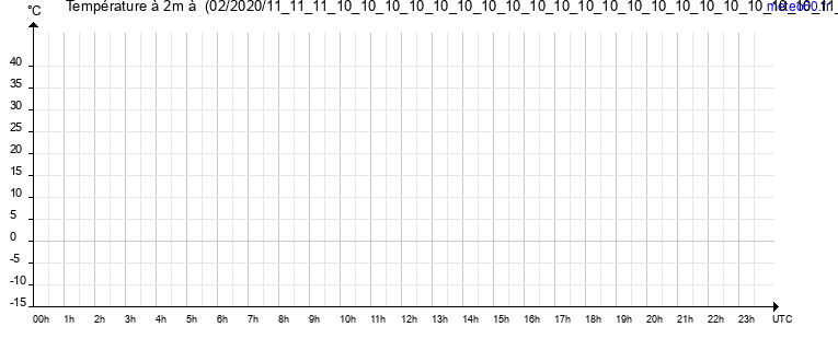 evolution des temperatures