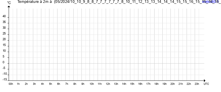 evolution des temperatures