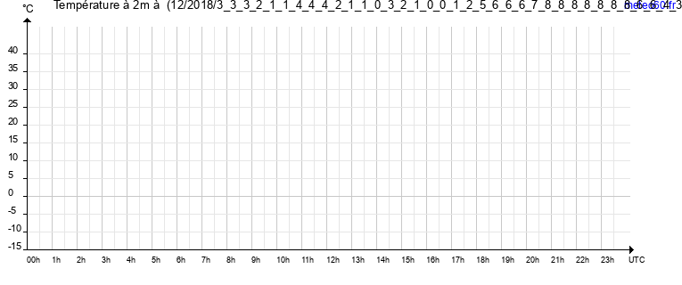 evolution des temperatures