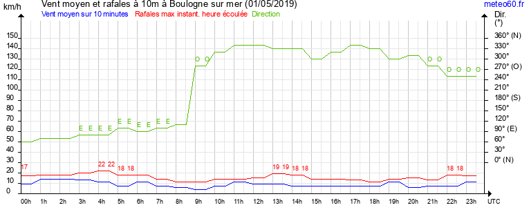 vent moyen et rafales