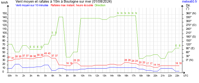 vent moyen et rafales