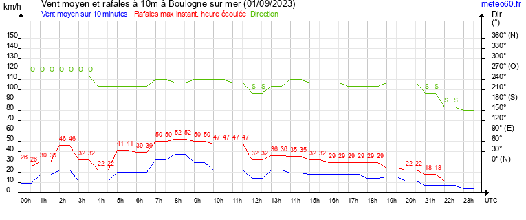 vent moyen et rafales