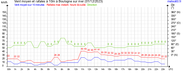 vent moyen et rafales