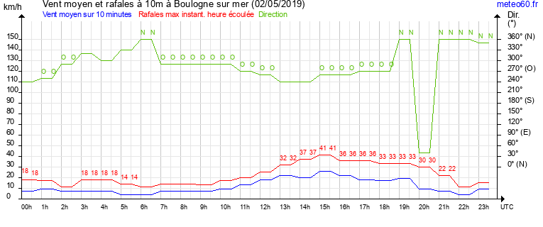 vent moyen et rafales