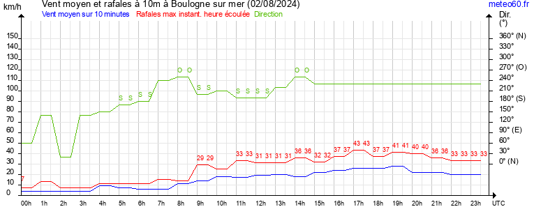 vent moyen et rafales