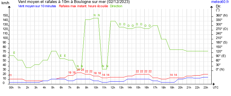 vent moyen et rafales