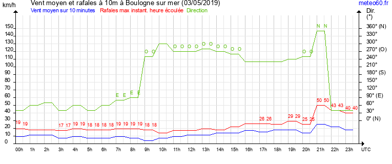 vent moyen et rafales