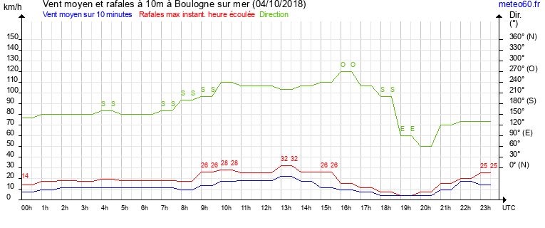 vent moyen et rafales