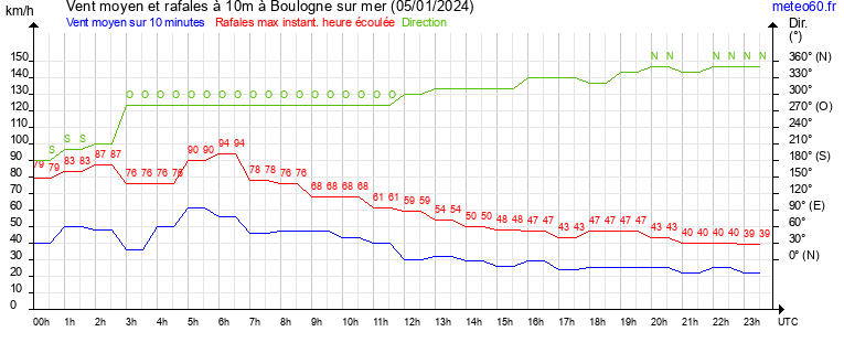 vent moyen et rafales