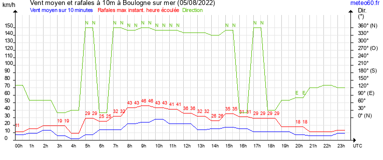 vent moyen et rafales