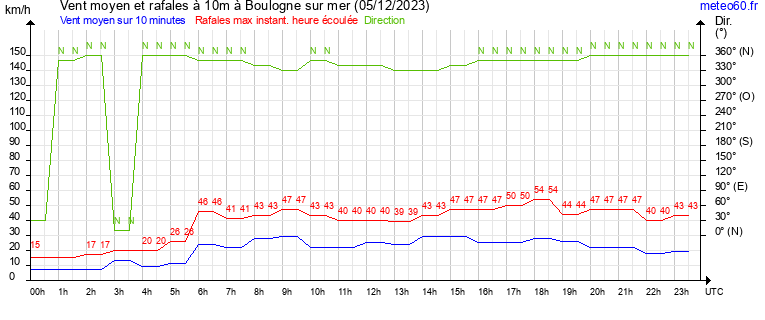 vent moyen et rafales