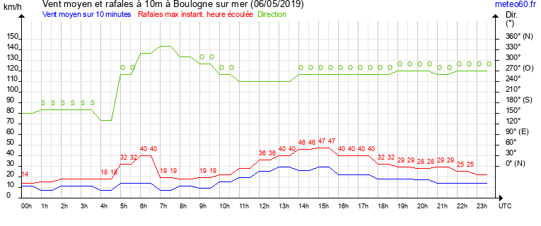 vent moyen et rafales