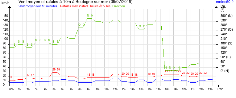 vent moyen et rafales