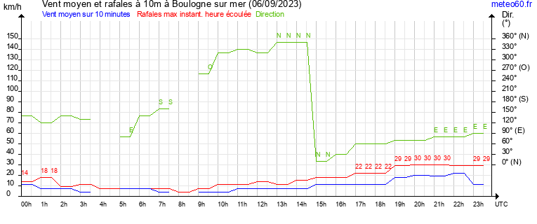 vent moyen et rafales