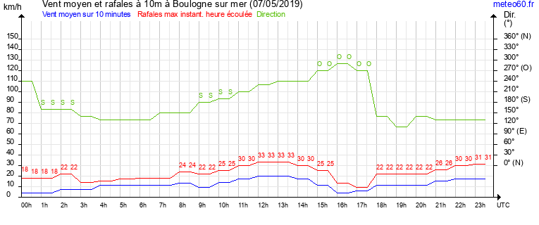 vent moyen et rafales