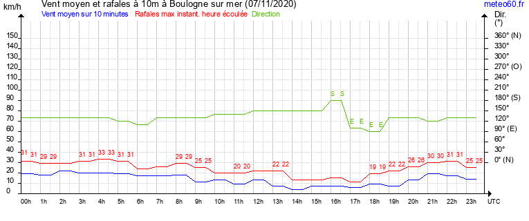 vent moyen et rafales