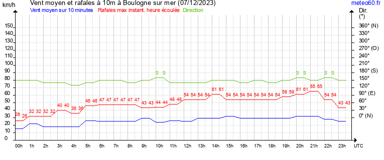 vent moyen et rafales