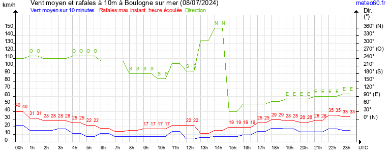 vent moyen et rafales