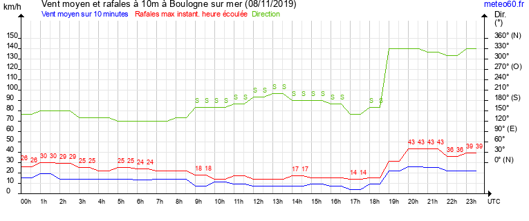 vent moyen et rafales