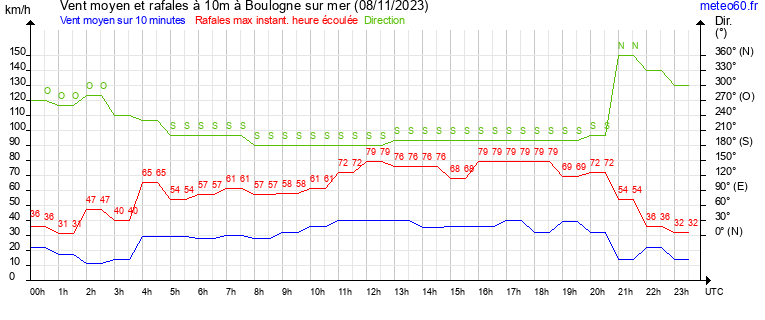 vent moyen et rafales