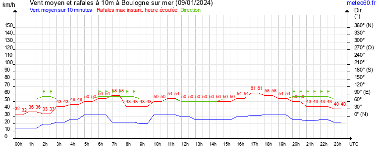 vent moyen et rafales