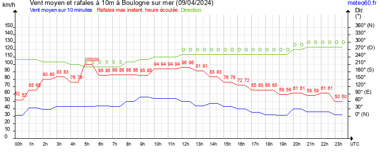 vent moyen et rafales