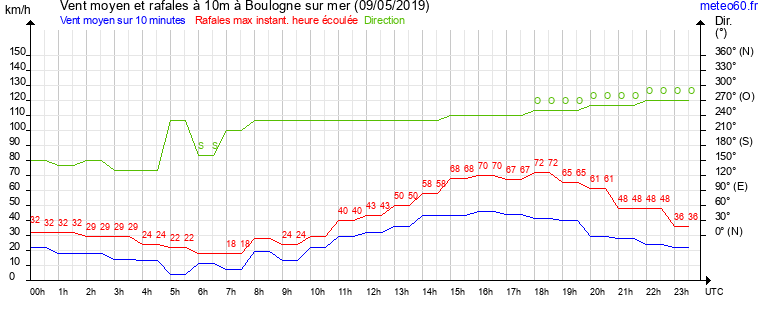 vent moyen et rafales