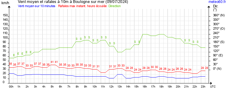 vent moyen et rafales