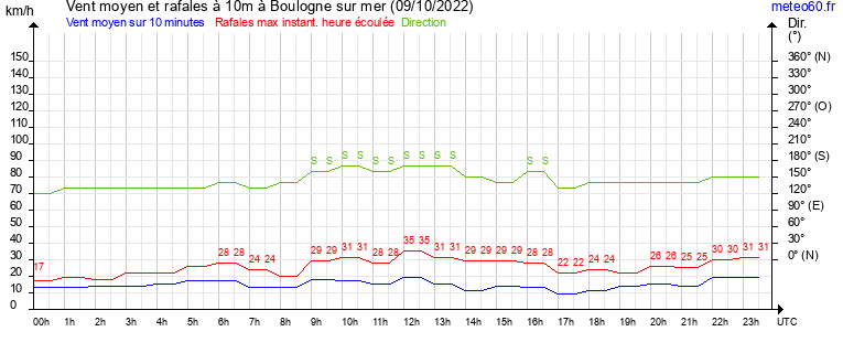 vent moyen et rafales