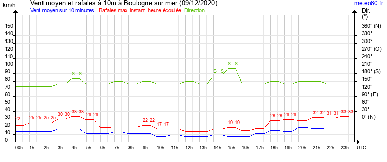 vent moyen et rafales