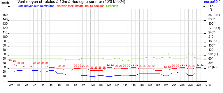 vent moyen et rafales