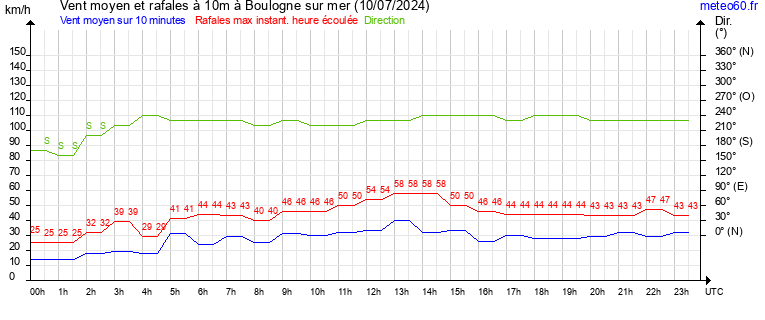 vent moyen et rafales