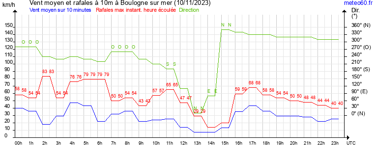 vent moyen et rafales