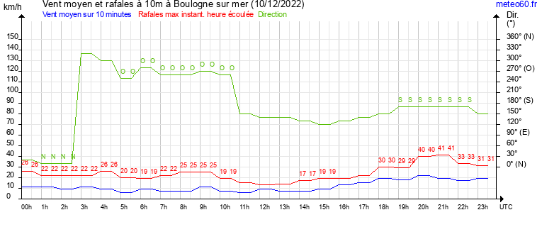 vent moyen et rafales