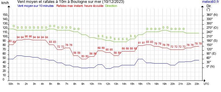 vent moyen et rafales