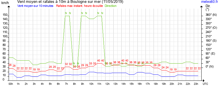 vent moyen et rafales