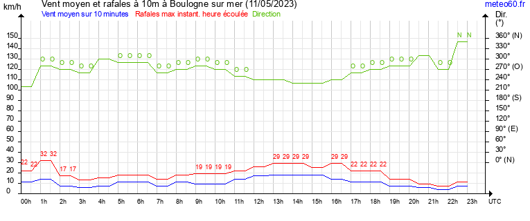 vent moyen et rafales