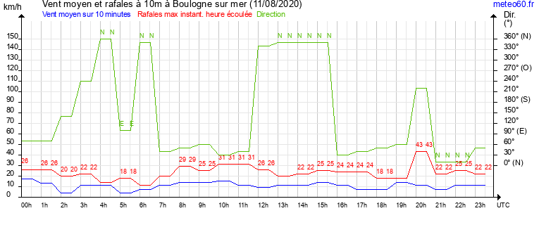 vent moyen et rafales