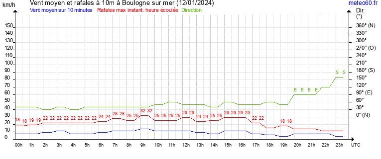 vent moyen et rafales