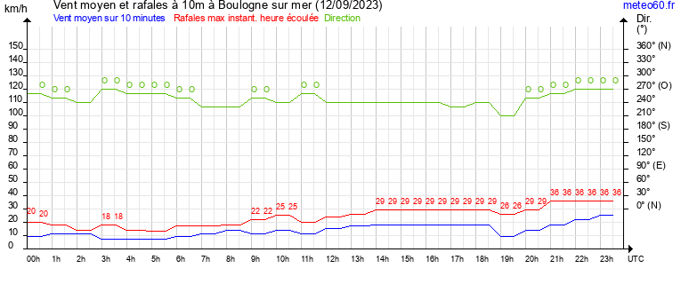 vent moyen et rafales