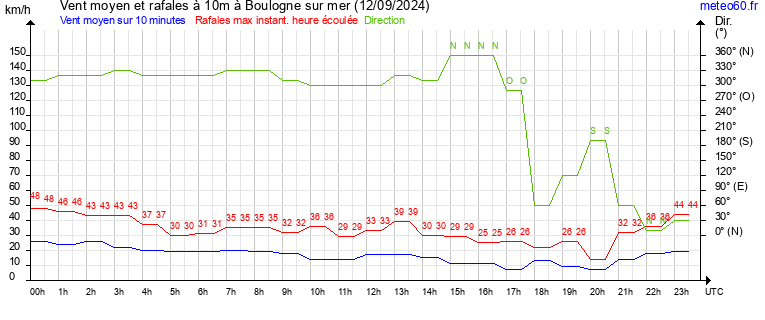 vent moyen et rafales