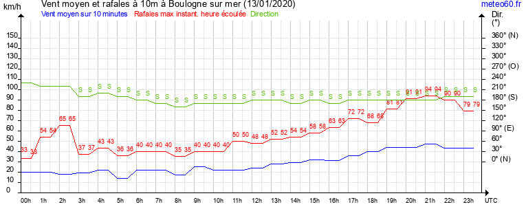 vent moyen et rafales